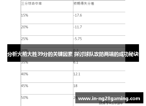 分析火箭大胜39分的关键因素 探讨球队攻防两端的成功秘诀